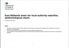 East Midlands lower tier local authority watchlist, epidemiological charts [2nd June 2021]